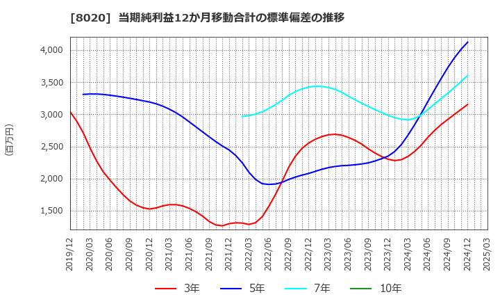 8020 兼松(株): 当期純利益12か月移動合計の標準偏差の推移