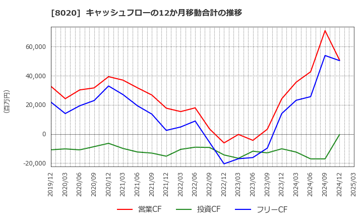 8020 兼松(株): キャッシュフローの12か月移動合計の推移