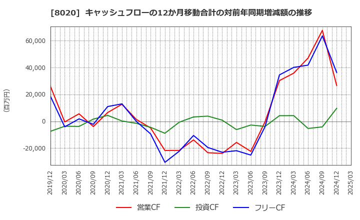8020 兼松(株): キャッシュフローの12か月移動合計の対前年同期増減額の推移