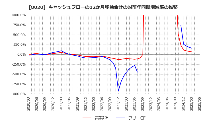 8020 兼松(株): キャッシュフローの12か月移動合計の対前年同期増減率の推移