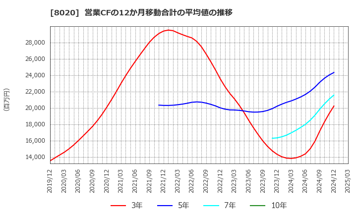 8020 兼松(株): 営業CFの12か月移動合計の平均値の推移