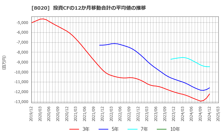 8020 兼松(株): 投資CFの12か月移動合計の平均値の推移