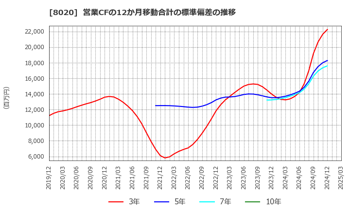 8020 兼松(株): 営業CFの12か月移動合計の標準偏差の推移