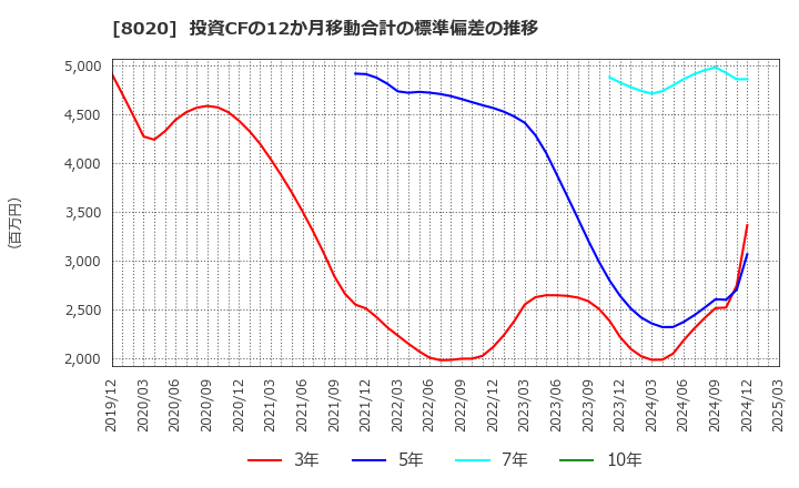 8020 兼松(株): 投資CFの12か月移動合計の標準偏差の推移