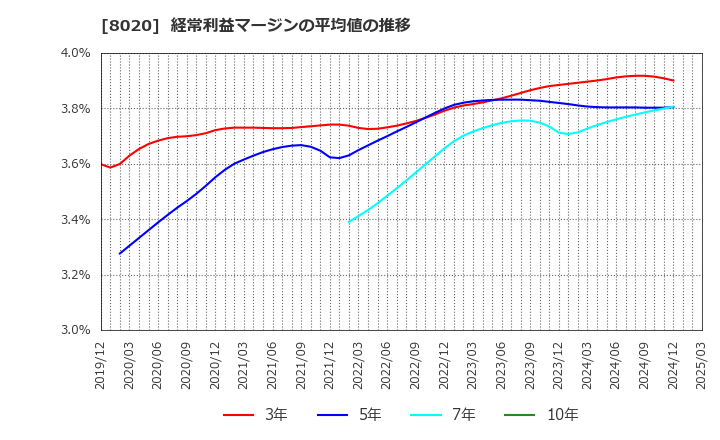 8020 兼松(株): 経常利益マージンの平均値の推移