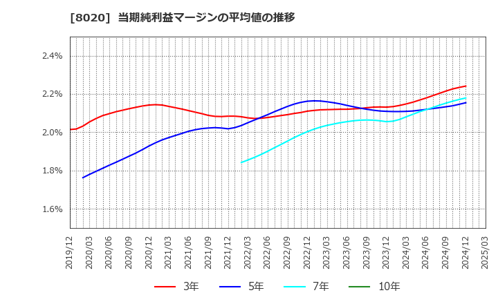8020 兼松(株): 当期純利益マージンの平均値の推移