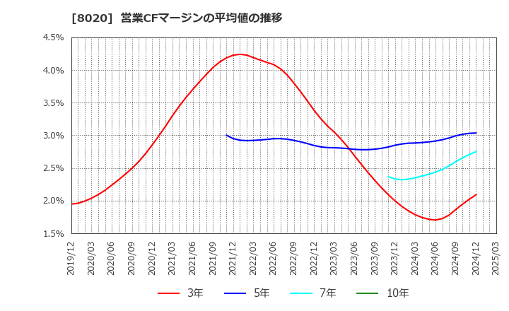 8020 兼松(株): 営業CFマージンの平均値の推移
