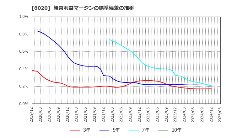 8020 兼松(株): 経常利益マージンの標準偏差の推移