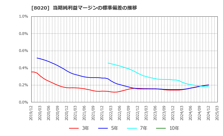 8020 兼松(株): 当期純利益マージンの標準偏差の推移