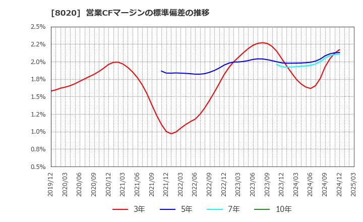 8020 兼松(株): 営業CFマージンの標準偏差の推移