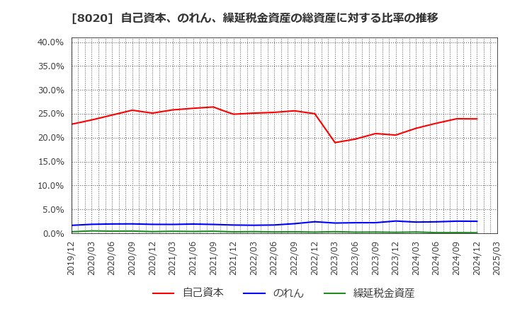 8020 兼松(株): 自己資本、のれん、繰延税金資産の総資産に対する比率の推移