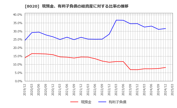 8020 兼松(株): 現預金、有利子負債の総資産に対する比率の推移