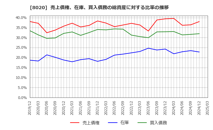8020 兼松(株): 売上債権、在庫、買入債務の総資産に対する比率の推移