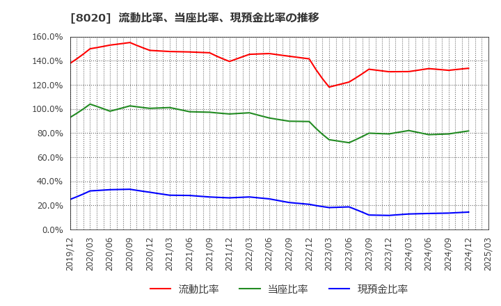 8020 兼松(株): 流動比率、当座比率、現預金比率の推移