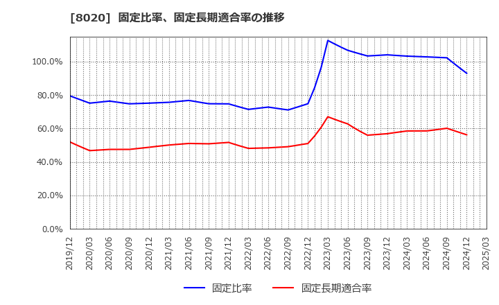8020 兼松(株): 固定比率、固定長期適合率の推移
