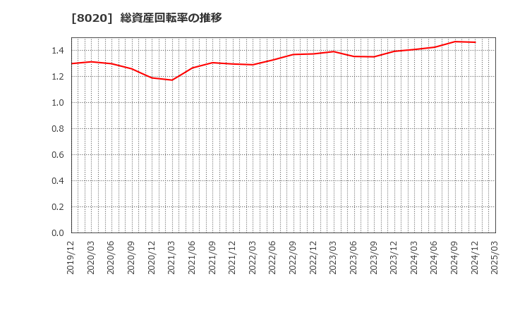 8020 兼松(株): 総資産回転率の推移