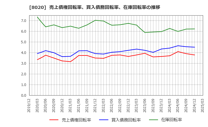 8020 兼松(株): 売上債権回転率、買入債務回転率、在庫回転率の推移