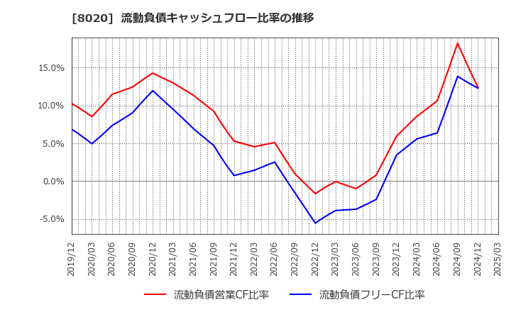 8020 兼松(株): 流動負債キャッシュフロー比率の推移
