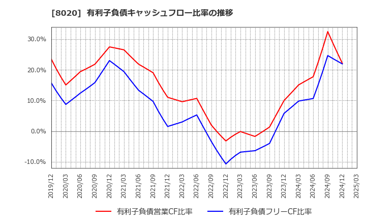 8020 兼松(株): 有利子負債キャッシュフロー比率の推移