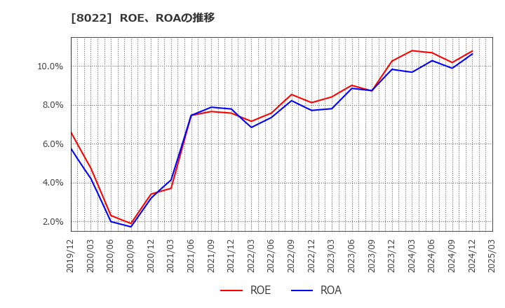 8022 ミズノ(株): ROE、ROAの推移