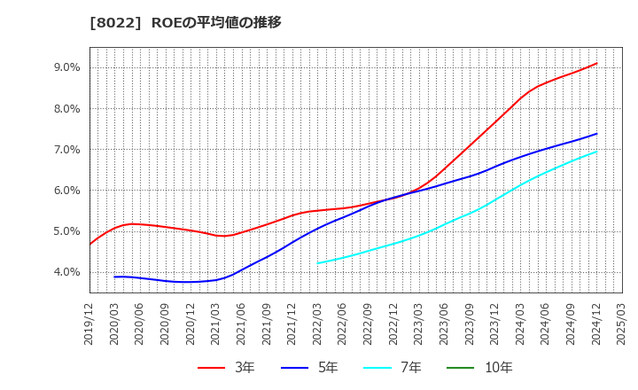 8022 ミズノ(株): ROEの平均値の推移