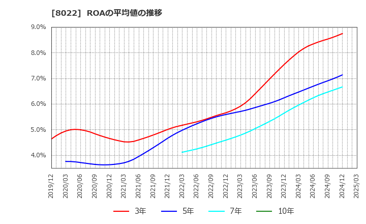 8022 ミズノ(株): ROAの平均値の推移