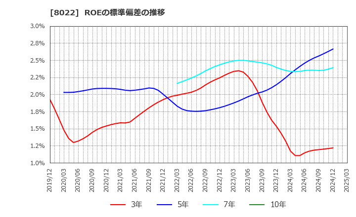 8022 ミズノ(株): ROEの標準偏差の推移