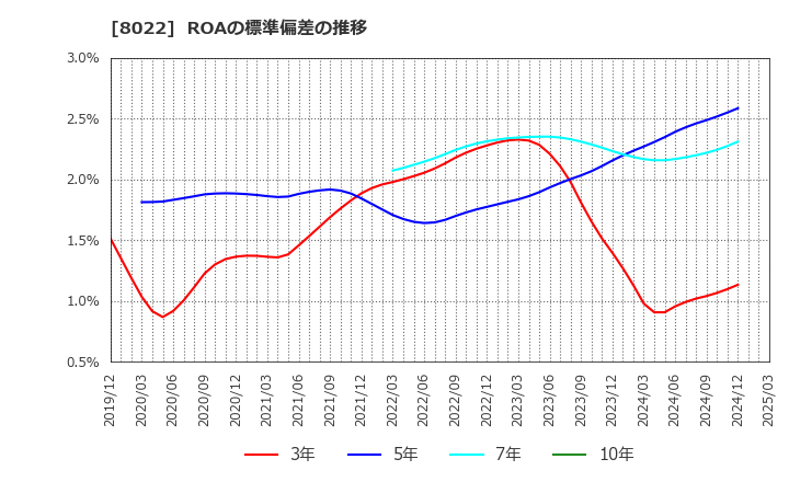 8022 ミズノ(株): ROAの標準偏差の推移