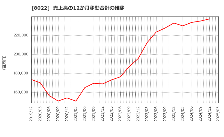 8022 ミズノ(株): 売上高の12か月移動合計の推移