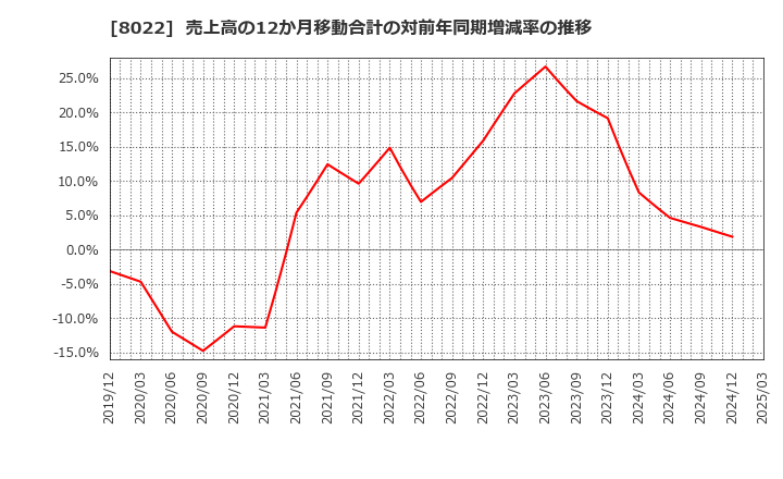 8022 ミズノ(株): 売上高の12か月移動合計の対前年同期増減率の推移