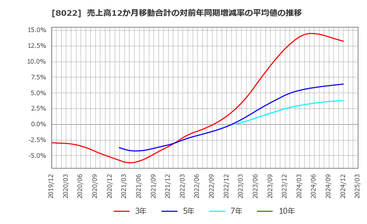 8022 ミズノ(株): 売上高12か月移動合計の対前年同期増減率の平均値の推移