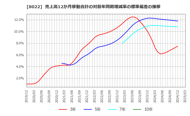 8022 ミズノ(株): 売上高12か月移動合計の対前年同期増減率の標準偏差の推移