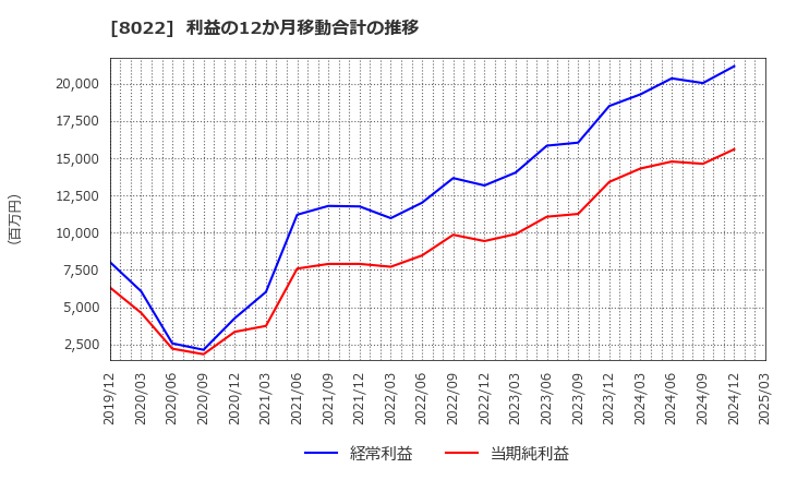 8022 ミズノ(株): 利益の12か月移動合計の推移