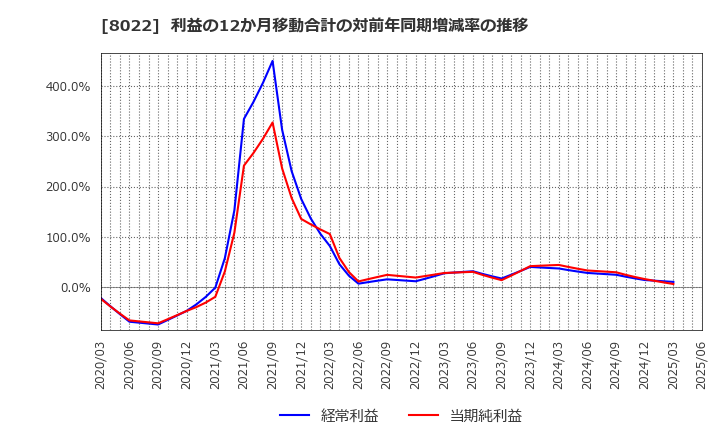 8022 ミズノ(株): 利益の12か月移動合計の対前年同期増減率の推移