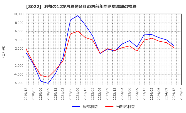 8022 ミズノ(株): 利益の12か月移動合計の対前年同期増減額の推移