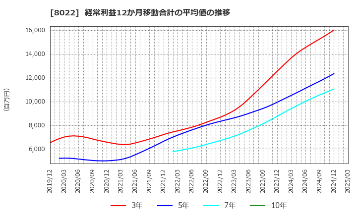 8022 ミズノ(株): 経常利益12か月移動合計の平均値の推移