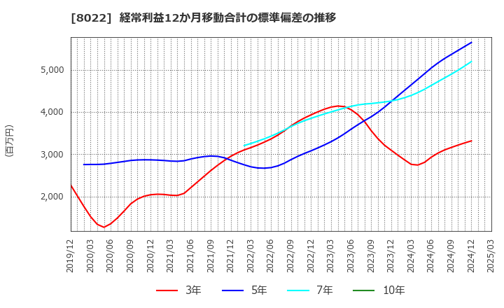8022 ミズノ(株): 経常利益12か月移動合計の標準偏差の推移