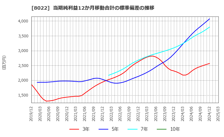 8022 ミズノ(株): 当期純利益12か月移動合計の標準偏差の推移