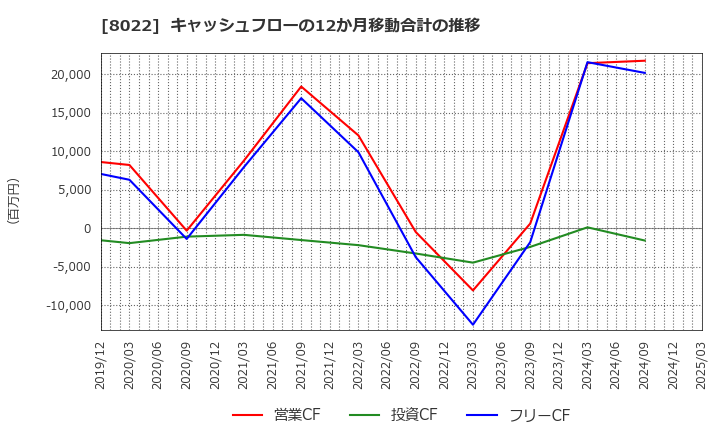 8022 ミズノ(株): キャッシュフローの12か月移動合計の推移