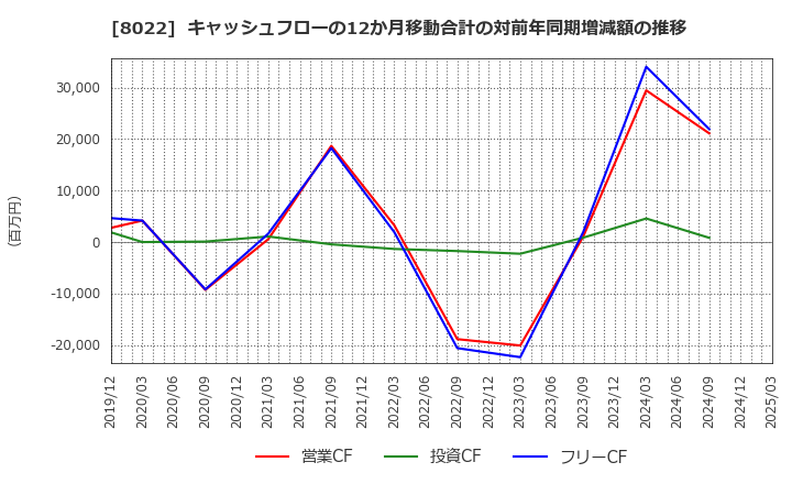 8022 ミズノ(株): キャッシュフローの12か月移動合計の対前年同期増減額の推移