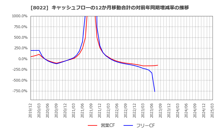 8022 ミズノ(株): キャッシュフローの12か月移動合計の対前年同期増減率の推移