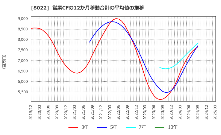 8022 ミズノ(株): 営業CFの12か月移動合計の平均値の推移