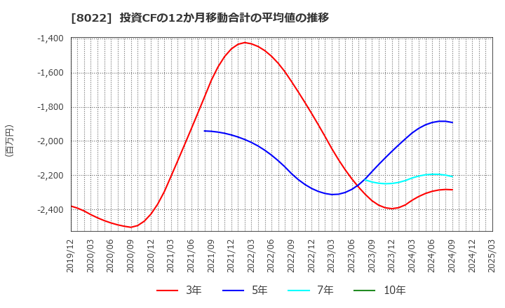 8022 ミズノ(株): 投資CFの12か月移動合計の平均値の推移