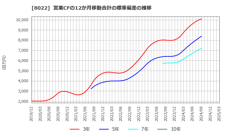 8022 ミズノ(株): 営業CFの12か月移動合計の標準偏差の推移