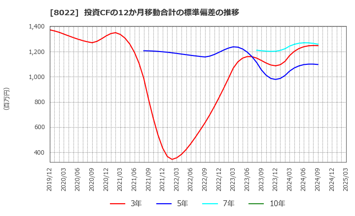 8022 ミズノ(株): 投資CFの12か月移動合計の標準偏差の推移