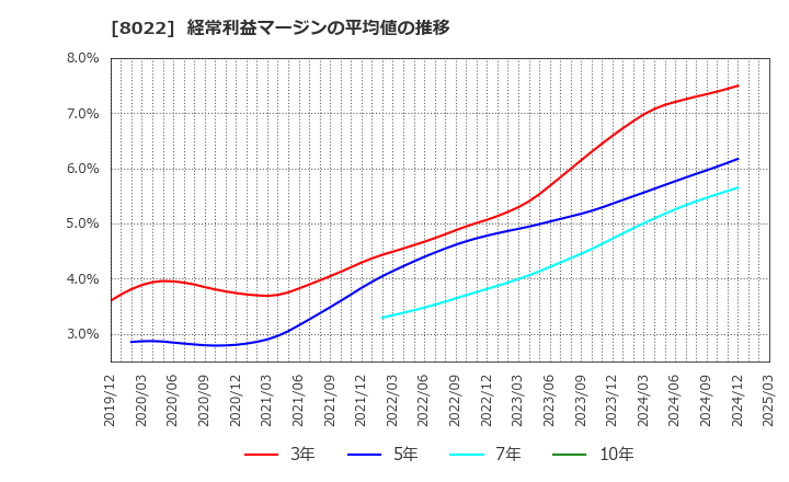 8022 ミズノ(株): 経常利益マージンの平均値の推移