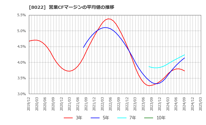 8022 ミズノ(株): 営業CFマージンの平均値の推移