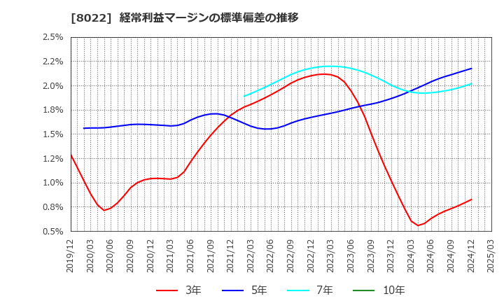 8022 ミズノ(株): 経常利益マージンの標準偏差の推移