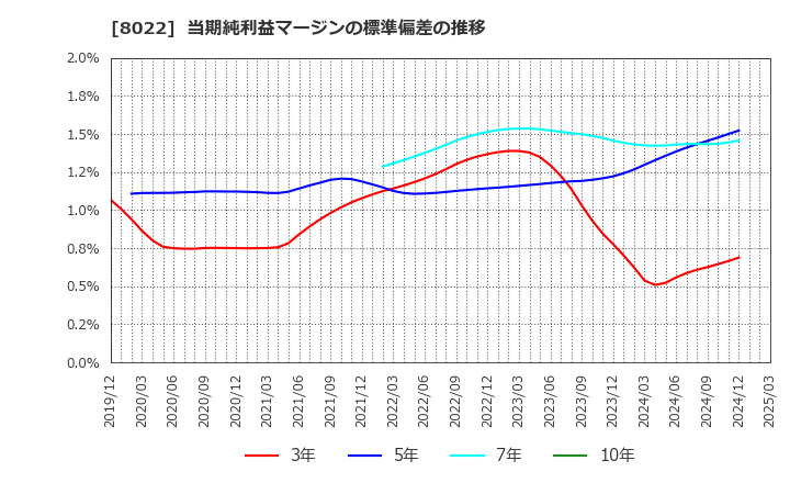 8022 ミズノ(株): 当期純利益マージンの標準偏差の推移