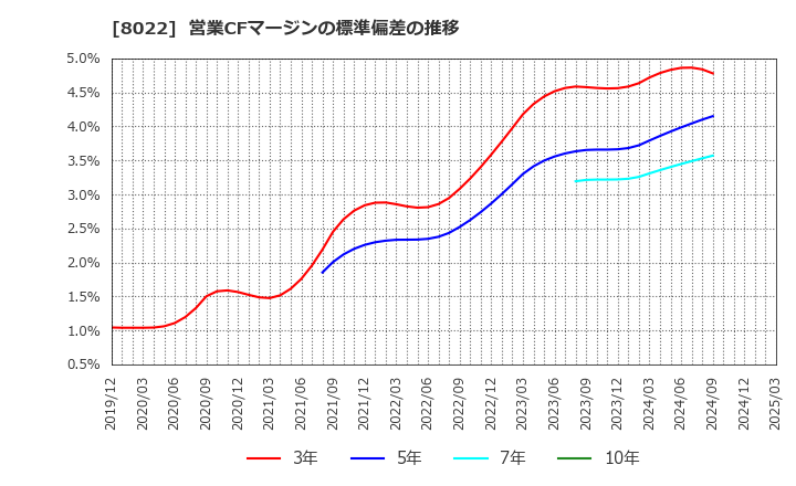 8022 ミズノ(株): 営業CFマージンの標準偏差の推移
